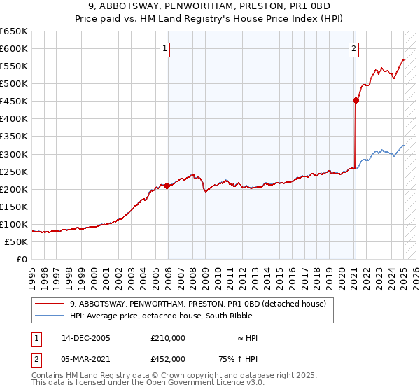9, ABBOTSWAY, PENWORTHAM, PRESTON, PR1 0BD: Price paid vs HM Land Registry's House Price Index