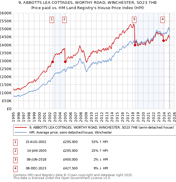 9, ABBOTTS LEA COTTAGES, WORTHY ROAD, WINCHESTER, SO23 7HB: Price paid vs HM Land Registry's House Price Index