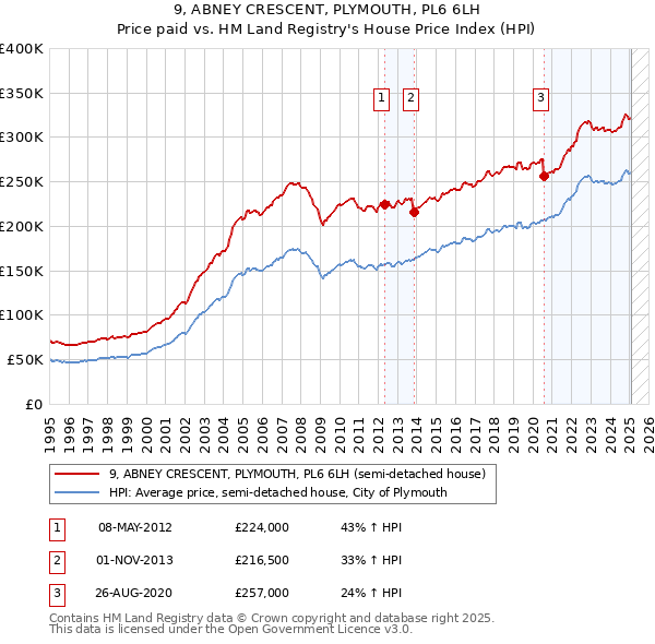 9, ABNEY CRESCENT, PLYMOUTH, PL6 6LH: Price paid vs HM Land Registry's House Price Index