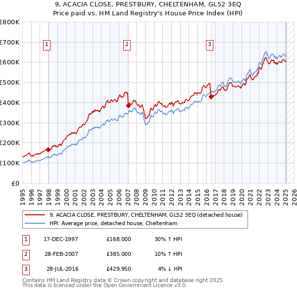 9, ACACIA CLOSE, PRESTBURY, CHELTENHAM, GL52 3EQ: Price paid vs HM Land Registry's House Price Index