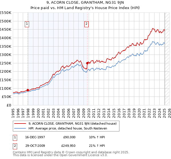9, ACORN CLOSE, GRANTHAM, NG31 9JN: Price paid vs HM Land Registry's House Price Index