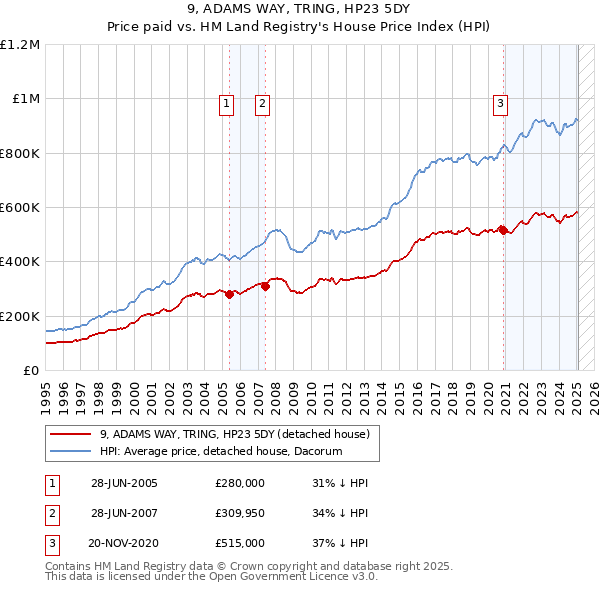 9, ADAMS WAY, TRING, HP23 5DY: Price paid vs HM Land Registry's House Price Index