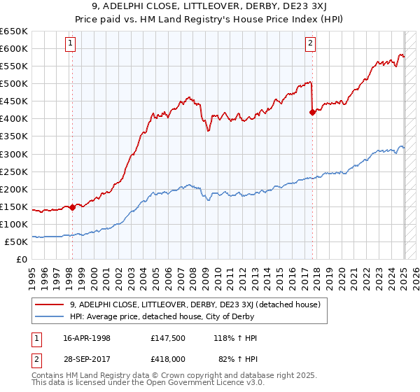 9, ADELPHI CLOSE, LITTLEOVER, DERBY, DE23 3XJ: Price paid vs HM Land Registry's House Price Index
