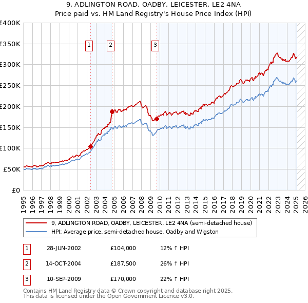 9, ADLINGTON ROAD, OADBY, LEICESTER, LE2 4NA: Price paid vs HM Land Registry's House Price Index