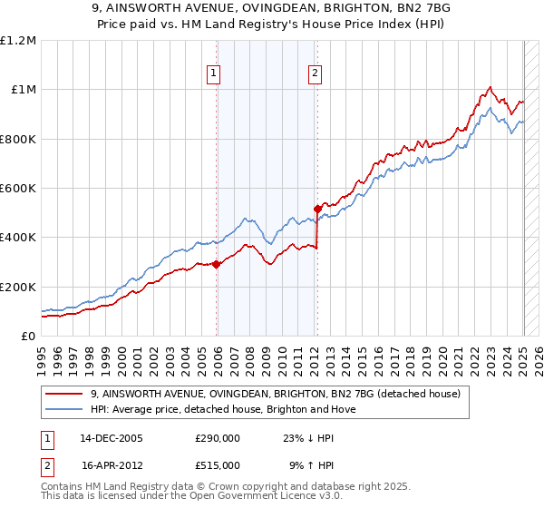 9, AINSWORTH AVENUE, OVINGDEAN, BRIGHTON, BN2 7BG: Price paid vs HM Land Registry's House Price Index