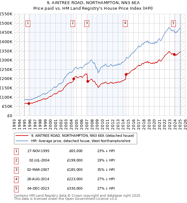 9, AINTREE ROAD, NORTHAMPTON, NN3 6EA: Price paid vs HM Land Registry's House Price Index
