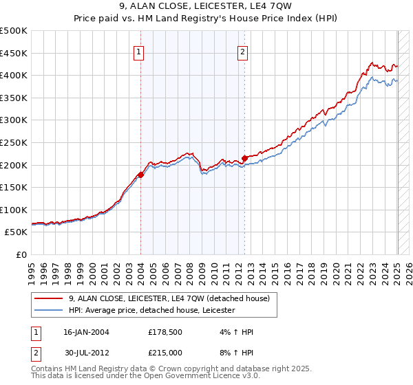 9, ALAN CLOSE, LEICESTER, LE4 7QW: Price paid vs HM Land Registry's House Price Index