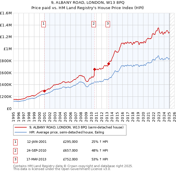 9, ALBANY ROAD, LONDON, W13 8PQ: Price paid vs HM Land Registry's House Price Index