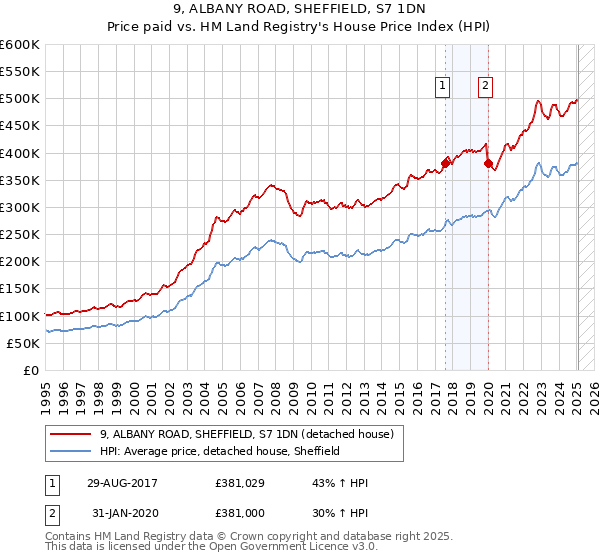 9, ALBANY ROAD, SHEFFIELD, S7 1DN: Price paid vs HM Land Registry's House Price Index