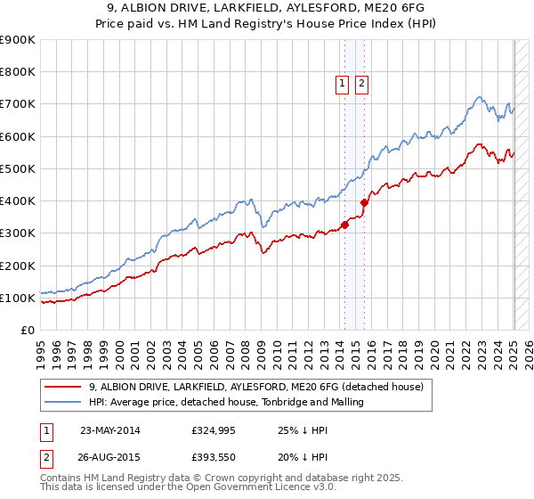 9, ALBION DRIVE, LARKFIELD, AYLESFORD, ME20 6FG: Price paid vs HM Land Registry's House Price Index