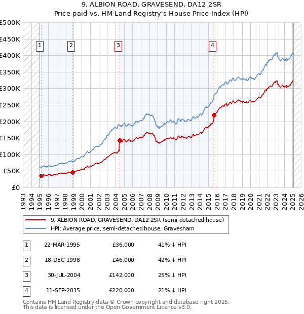 9, ALBION ROAD, GRAVESEND, DA12 2SR: Price paid vs HM Land Registry's House Price Index