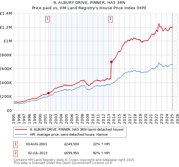 9, ALBURY DRIVE, PINNER, HA5 3RN: Price paid vs HM Land Registry's House Price Index