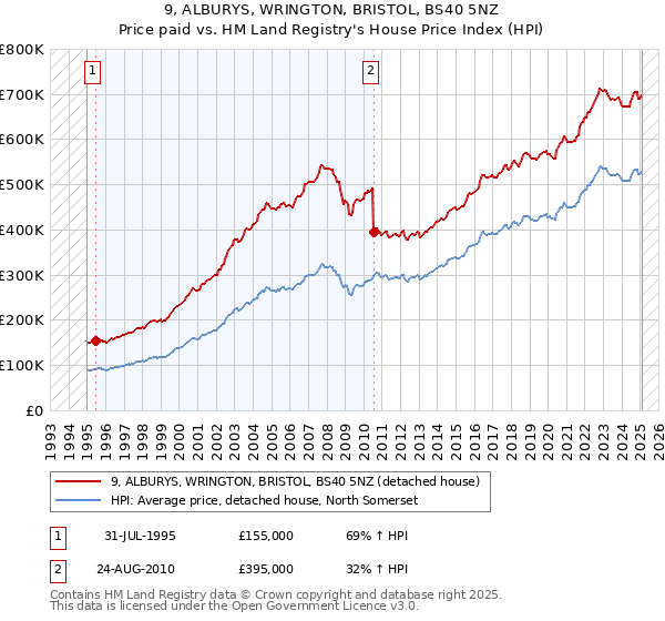9, ALBURYS, WRINGTON, BRISTOL, BS40 5NZ: Price paid vs HM Land Registry's House Price Index