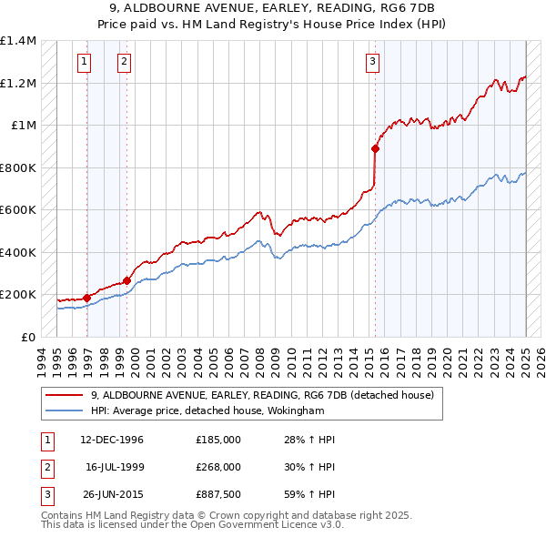9, ALDBOURNE AVENUE, EARLEY, READING, RG6 7DB: Price paid vs HM Land Registry's House Price Index