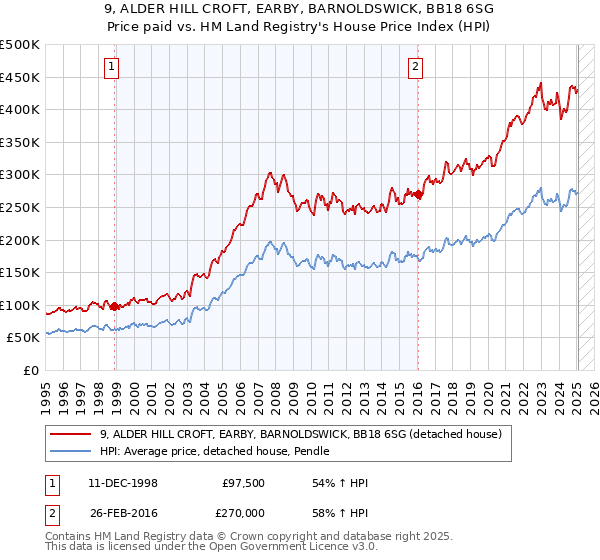 9, ALDER HILL CROFT, EARBY, BARNOLDSWICK, BB18 6SG: Price paid vs HM Land Registry's House Price Index