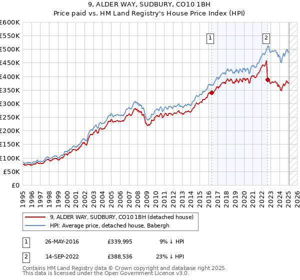 9, ALDER WAY, SUDBURY, CO10 1BH: Price paid vs HM Land Registry's House Price Index