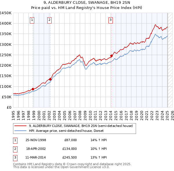 9, ALDERBURY CLOSE, SWANAGE, BH19 2SN: Price paid vs HM Land Registry's House Price Index