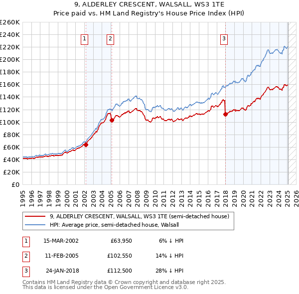 9, ALDERLEY CRESCENT, WALSALL, WS3 1TE: Price paid vs HM Land Registry's House Price Index