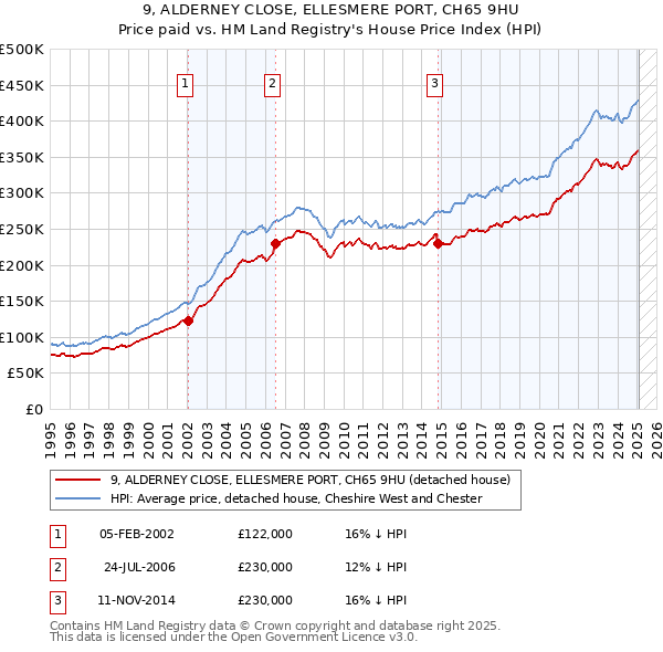 9, ALDERNEY CLOSE, ELLESMERE PORT, CH65 9HU: Price paid vs HM Land Registry's House Price Index