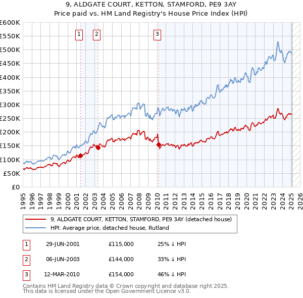 9, ALDGATE COURT, KETTON, STAMFORD, PE9 3AY: Price paid vs HM Land Registry's House Price Index