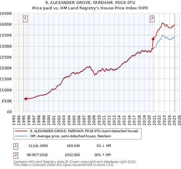 9, ALEXANDER GROVE, FAREHAM, PO16 0TU: Price paid vs HM Land Registry's House Price Index