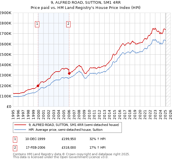 9, ALFRED ROAD, SUTTON, SM1 4RR: Price paid vs HM Land Registry's House Price Index
