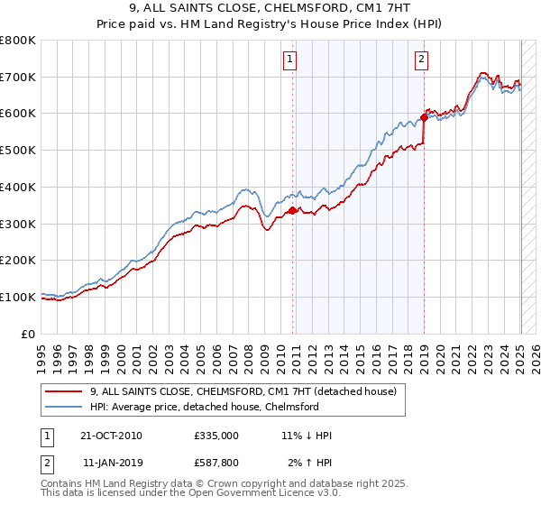 9, ALL SAINTS CLOSE, CHELMSFORD, CM1 7HT: Price paid vs HM Land Registry's House Price Index