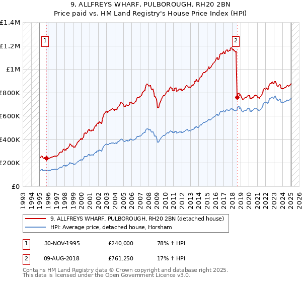 9, ALLFREYS WHARF, PULBOROUGH, RH20 2BN: Price paid vs HM Land Registry's House Price Index