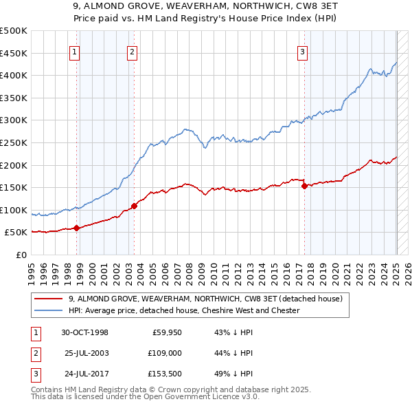 9, ALMOND GROVE, WEAVERHAM, NORTHWICH, CW8 3ET: Price paid vs HM Land Registry's House Price Index