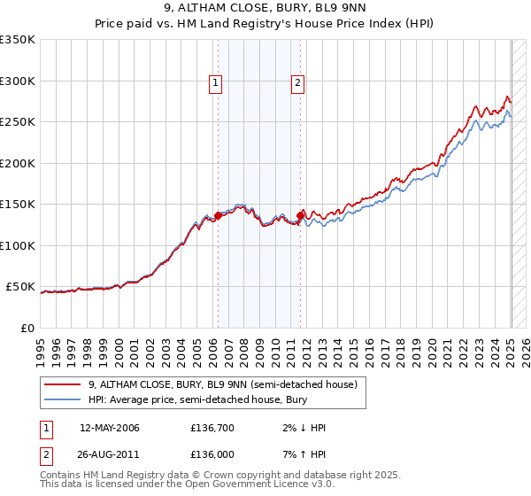 9, ALTHAM CLOSE, BURY, BL9 9NN: Price paid vs HM Land Registry's House Price Index