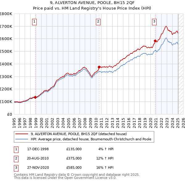 9, ALVERTON AVENUE, POOLE, BH15 2QF: Price paid vs HM Land Registry's House Price Index