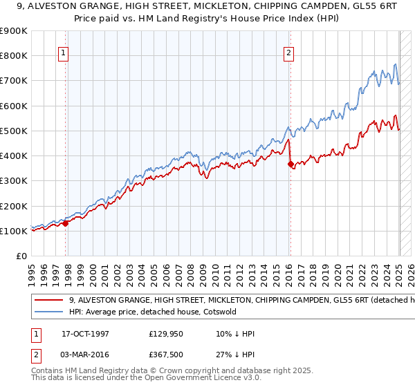 9, ALVESTON GRANGE, HIGH STREET, MICKLETON, CHIPPING CAMPDEN, GL55 6RT: Price paid vs HM Land Registry's House Price Index