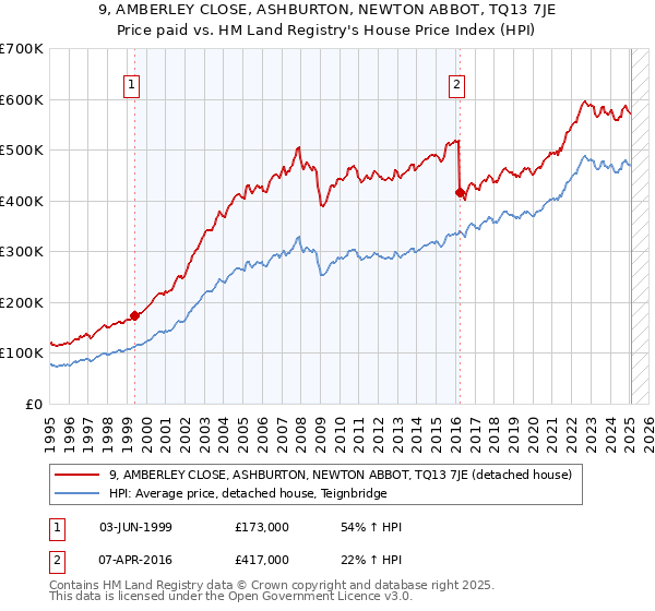 9, AMBERLEY CLOSE, ASHBURTON, NEWTON ABBOT, TQ13 7JE: Price paid vs HM Land Registry's House Price Index