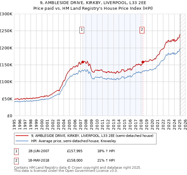 9, AMBLESIDE DRIVE, KIRKBY, LIVERPOOL, L33 2EE: Price paid vs HM Land Registry's House Price Index