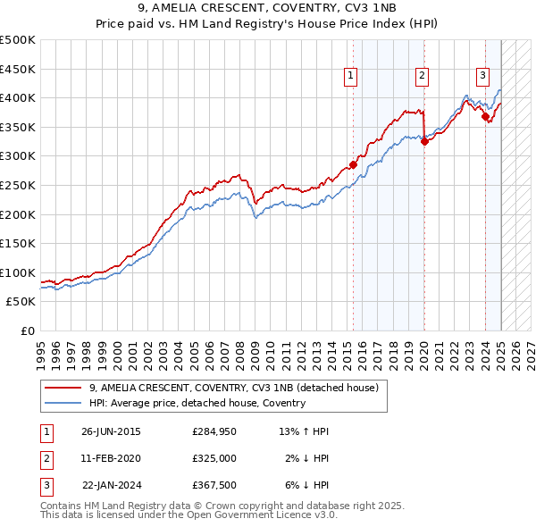 9, AMELIA CRESCENT, COVENTRY, CV3 1NB: Price paid vs HM Land Registry's House Price Index
