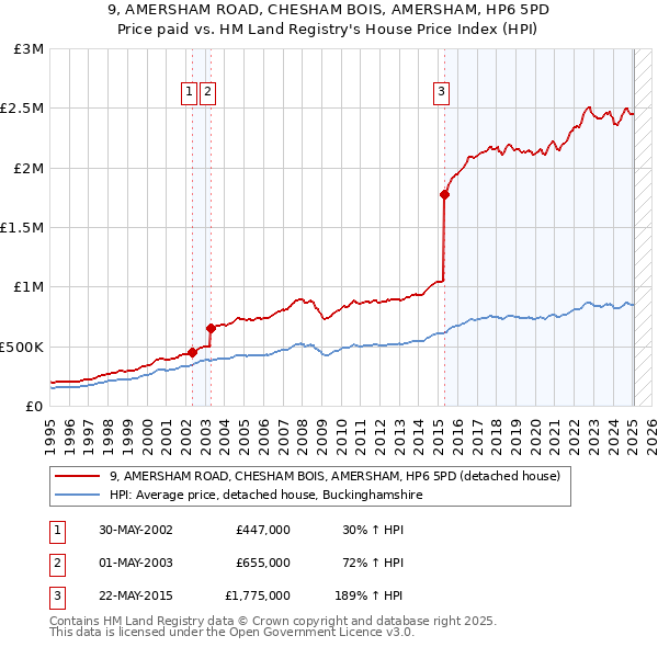 9, AMERSHAM ROAD, CHESHAM BOIS, AMERSHAM, HP6 5PD: Price paid vs HM Land Registry's House Price Index