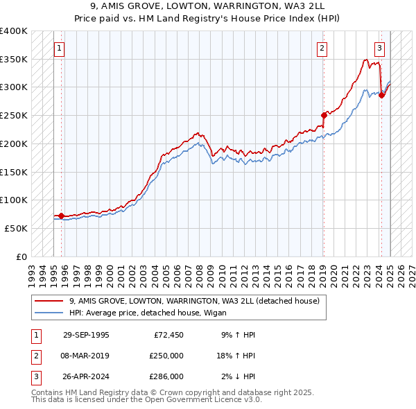 9, AMIS GROVE, LOWTON, WARRINGTON, WA3 2LL: Price paid vs HM Land Registry's House Price Index