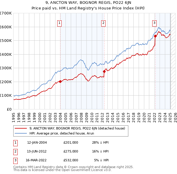 9, ANCTON WAY, BOGNOR REGIS, PO22 6JN: Price paid vs HM Land Registry's House Price Index