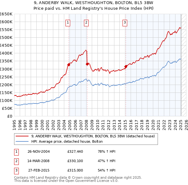 9, ANDERBY WALK, WESTHOUGHTON, BOLTON, BL5 3BW: Price paid vs HM Land Registry's House Price Index
