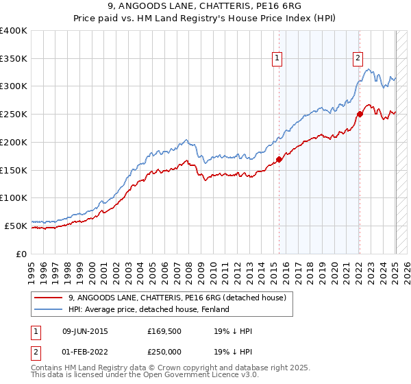 9, ANGOODS LANE, CHATTERIS, PE16 6RG: Price paid vs HM Land Registry's House Price Index