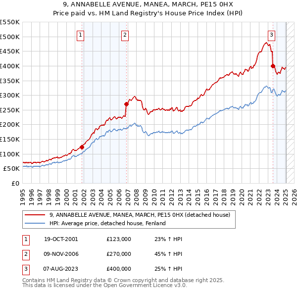 9, ANNABELLE AVENUE, MANEA, MARCH, PE15 0HX: Price paid vs HM Land Registry's House Price Index