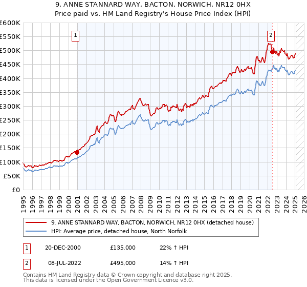 9, ANNE STANNARD WAY, BACTON, NORWICH, NR12 0HX: Price paid vs HM Land Registry's House Price Index