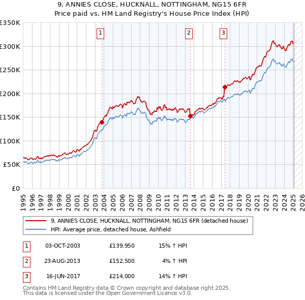 9, ANNIES CLOSE, HUCKNALL, NOTTINGHAM, NG15 6FR: Price paid vs HM Land Registry's House Price Index