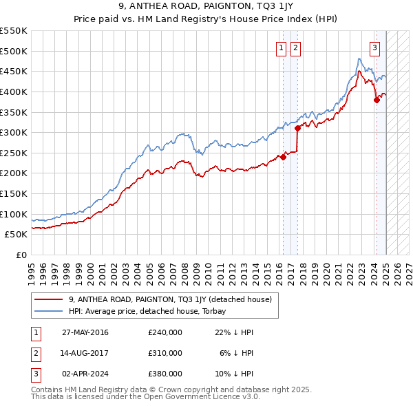 9, ANTHEA ROAD, PAIGNTON, TQ3 1JY: Price paid vs HM Land Registry's House Price Index