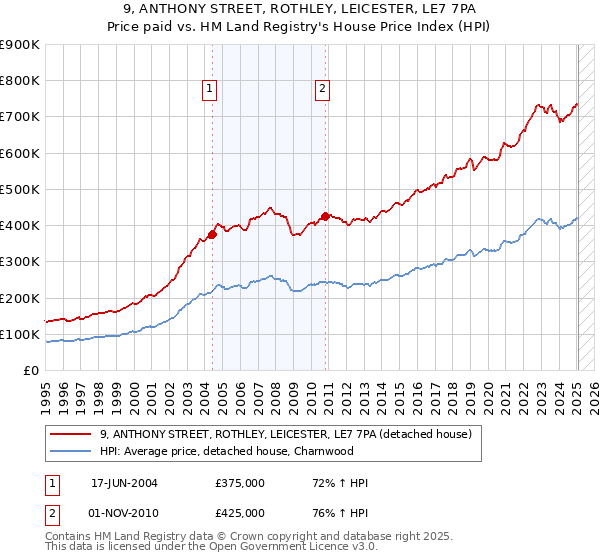 9, ANTHONY STREET, ROTHLEY, LEICESTER, LE7 7PA: Price paid vs HM Land Registry's House Price Index