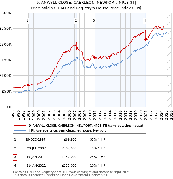 9, ANWYLL CLOSE, CAERLEON, NEWPORT, NP18 3TJ: Price paid vs HM Land Registry's House Price Index