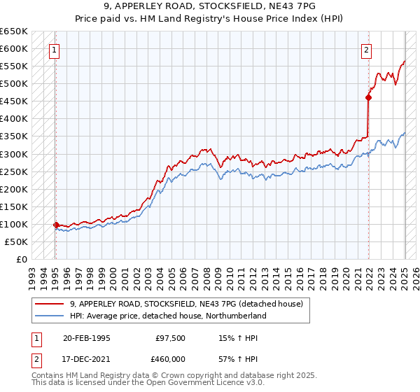 9, APPERLEY ROAD, STOCKSFIELD, NE43 7PG: Price paid vs HM Land Registry's House Price Index