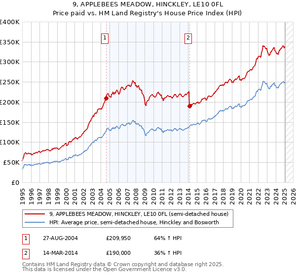 9, APPLEBEES MEADOW, HINCKLEY, LE10 0FL: Price paid vs HM Land Registry's House Price Index
