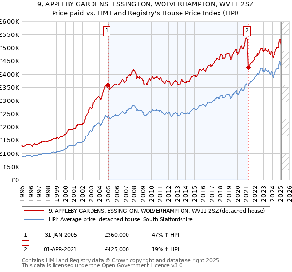 9, APPLEBY GARDENS, ESSINGTON, WOLVERHAMPTON, WV11 2SZ: Price paid vs HM Land Registry's House Price Index