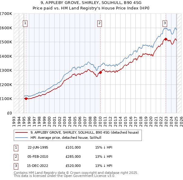 9, APPLEBY GROVE, SHIRLEY, SOLIHULL, B90 4SG: Price paid vs HM Land Registry's House Price Index